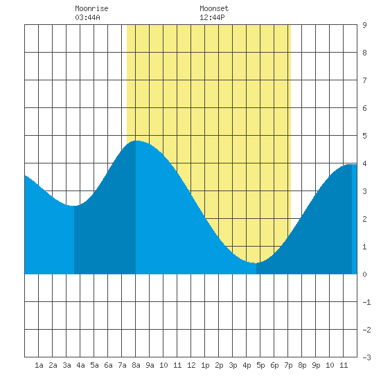Sonoma Creek tide chart for Thursday, March 12, 2026