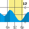 Sonoma Creek tide chart for Thursday, March 12, 2026