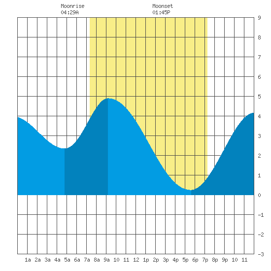 Sonoma Creek tide chart for Friday, March 13, 2026