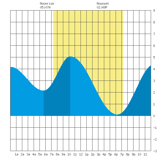 Sonoma Creek tide chart for Saturday, March 14, 2026