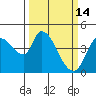 Sonoma Creek tide chart for Saturday, March 14, 2026