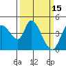 Sonoma Creek tide chart for Sunday, March 15, 2026