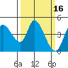 Sonoma Creek tide chart for Monday, March 16, 2026