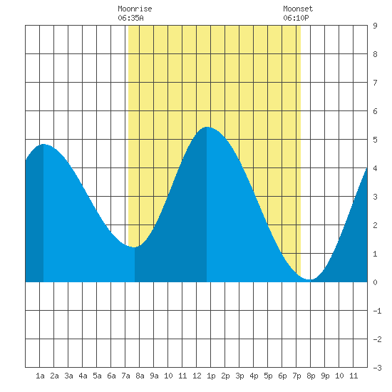 Sonoma Creek tide chart for Tuesday, March 17, 2026