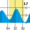 Sonoma Creek tide chart for Tuesday, March 17, 2026