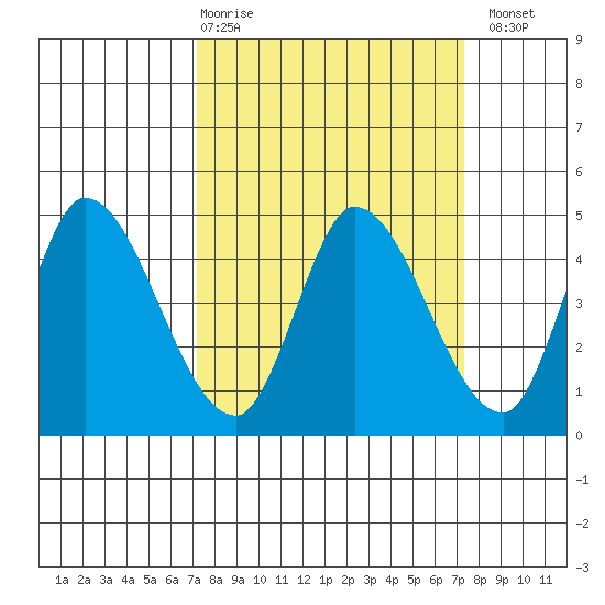 Sonoma Creek tide chart for Thursday, March 19, 2026