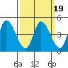Sonoma Creek tide chart for Thursday, March 19, 2026