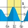 Sonoma Creek tide chart for Sunday, March 1, 2026