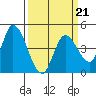 Sonoma Creek tide chart for Saturday, March 21, 2026