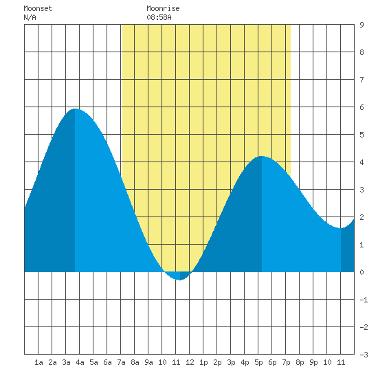Sonoma Creek tide chart for Sunday, March 22, 2026