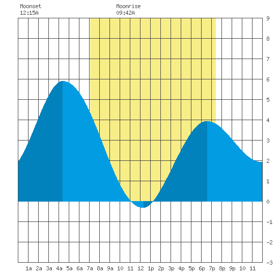 Sonoma Creek tide chart for Monday, March 23, 2026