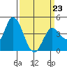 Sonoma Creek tide chart for Monday, March 23, 2026