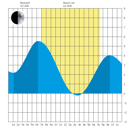 Sonoma Creek tide chart for Wednesday, March 25, 2026