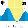 Sonoma Creek tide chart for Wednesday, March 25, 2026