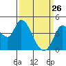 Sonoma Creek tide chart for Thursday, March 26, 2026