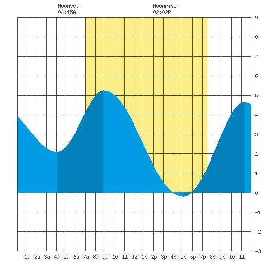 Sonoma Creek tide chart for Friday, March 27, 2026