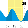 Sonoma Creek tide chart for Saturday, March 28, 2026