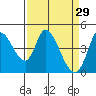 Sonoma Creek tide chart for Sunday, March 29, 2026