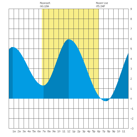 Sonoma Creek tide chart for Monday, March 2, 2026