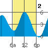 Sonoma Creek tide chart for Monday, March 2, 2026