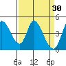 Sonoma Creek tide chart for Monday, March 30, 2026