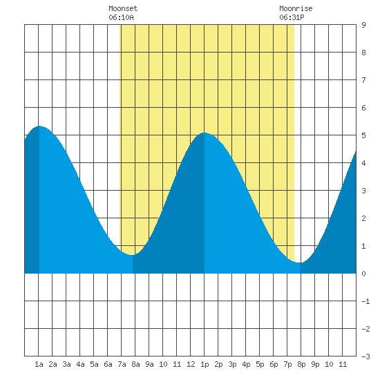 Sonoma Creek tide chart for Tuesday, March 31, 2026