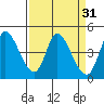 Sonoma Creek tide chart for Tuesday, March 31, 2026