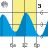 Sonoma Creek tide chart for Tuesday, March 3, 2026