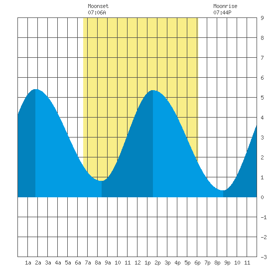 Sonoma Creek tide chart for Wednesday, March 4, 2026
