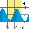 Sonoma Creek tide chart for Wednesday, March 4, 2026