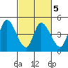 Sonoma Creek tide chart for Thursday, March 5, 2026