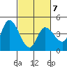 Sonoma Creek tide chart for Saturday, March 7, 2026
