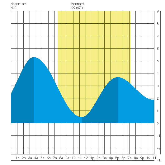 Sonoma Creek tide chart for Sunday, March 8, 2026
