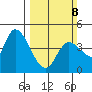 Sonoma Creek tide chart for Sunday, March 8, 2026