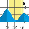 Sonoma Creek tide chart for Monday, March 9, 2026