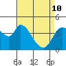Sonoma Creek tide chart for Friday, April 10, 2026