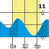 Sonoma Creek tide chart for Saturday, April 11, 2026