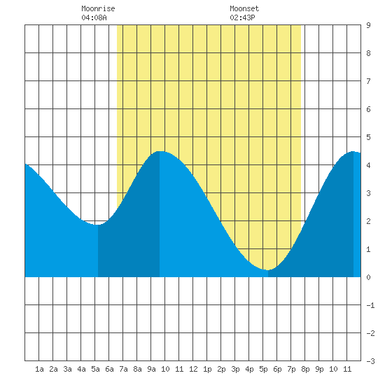 Sonoma Creek tide chart for Sunday, April 12, 2026