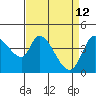 Sonoma Creek tide chart for Sunday, April 12, 2026
