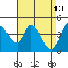 Sonoma Creek tide chart for Monday, April 13, 2026