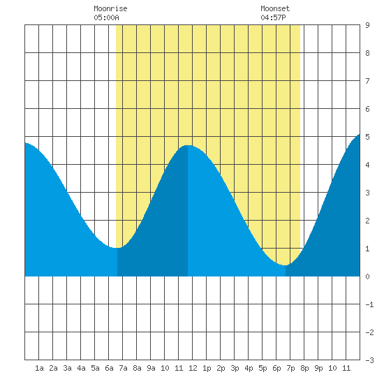 Sonoma Creek tide chart for Tuesday, April 14, 2026