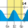 Sonoma Creek tide chart for Tuesday, April 14, 2026