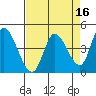Sonoma Creek tide chart for Thursday, April 16, 2026