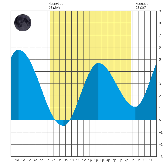 Sonoma Creek tide chart for Friday, April 17, 2026