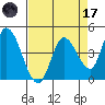 Sonoma Creek tide chart for Friday, April 17, 2026