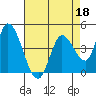 Sonoma Creek tide chart for Saturday, April 18, 2026