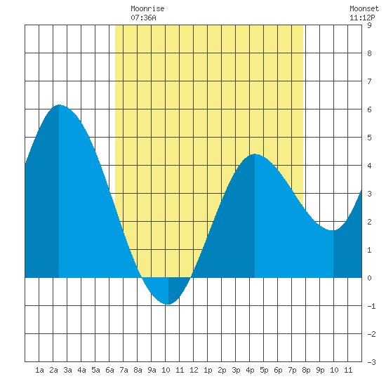 Sonoma Creek tide chart for Sunday, April 19, 2026