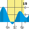Sonoma Creek tide chart for Sunday, April 19, 2026