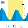 Sonoma Creek tide chart for Wednesday, April 1, 2026
