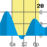 Sonoma Creek tide chart for Monday, April 20, 2026